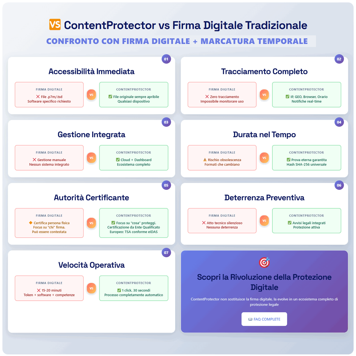 ContentProtector vs Firma Digitale Tradizionale